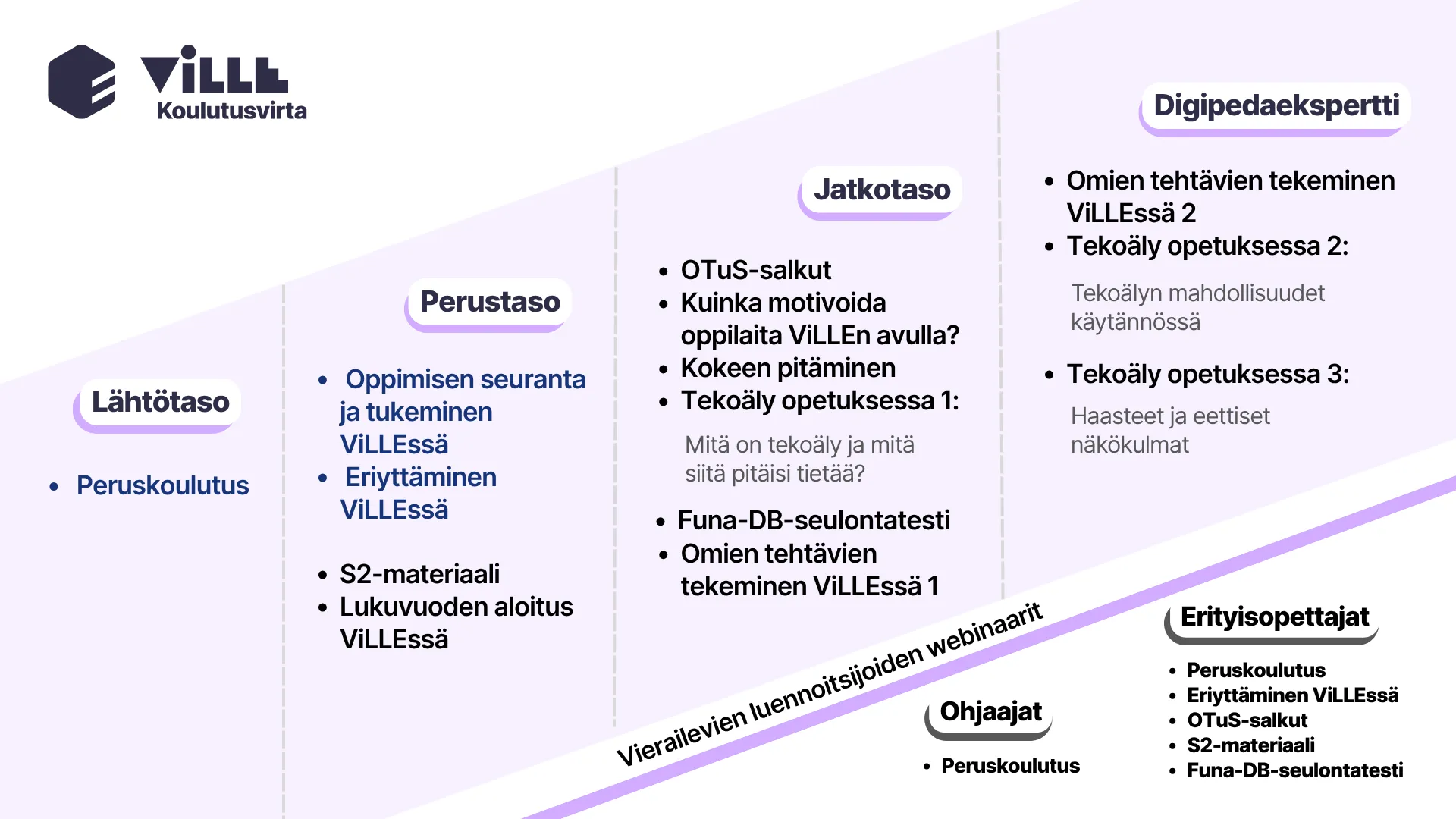 Suositeltu koulutuspolku